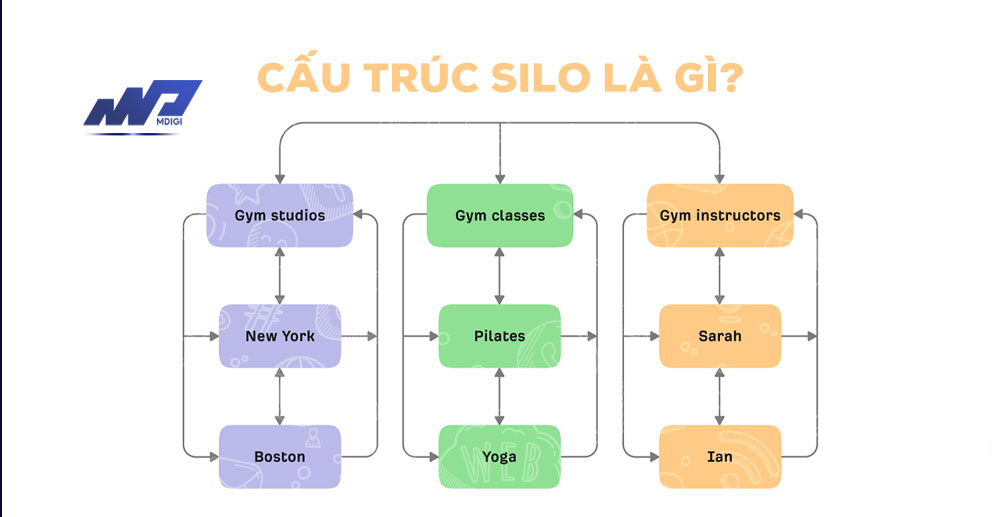 Cấu trúc Silo là gì? Cấu trúc Silo ảnh hưởng đến SEO ra sao?