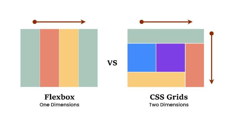 Sự khác biệt giữa Flexbox với Grid - MDIGI | MDIGI
